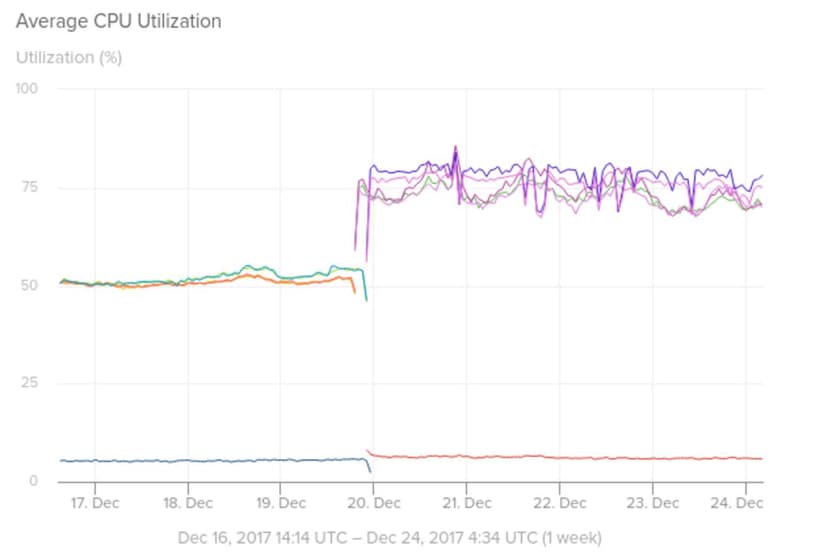 Spectre/Meltdown patches had a significant impact on SolarWinds’s AWS infrastructure