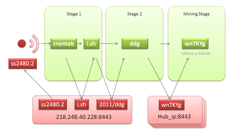 DDG, the second largest mining botnet targets Redis and OrientDB servers