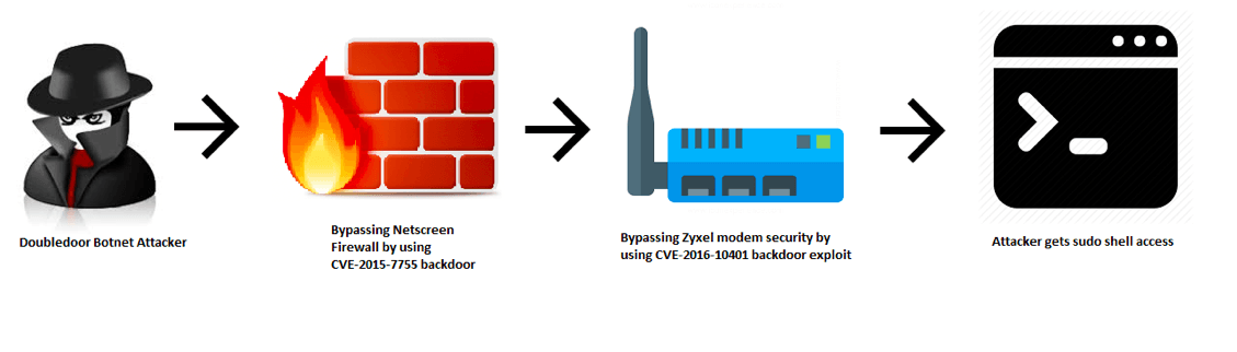 DoubleDoor, a new IoT Botnet bypasses firewall using two backdoor exploits