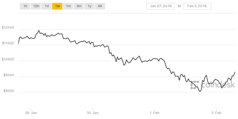 Japan’s Financial Services Agency raided the Coincheck headquarters in Tokyo after the hack