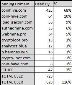 49% of crypto mining scripts are deployed on pornographic related websites