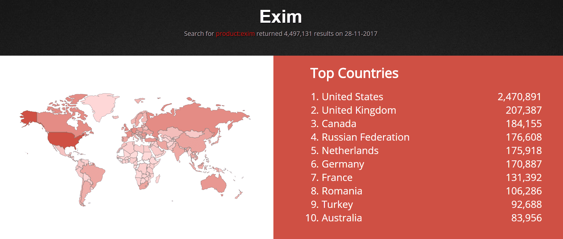RCE flaw in Exim MTA affects half of the email servers online