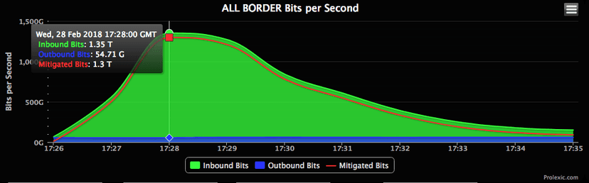 Github hit by the biggest-ever DDoS attack that peaked 1.35 Tbs