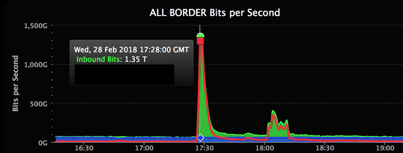 Corero Network discovered a Kill Switch for Memcached DDoS attacks