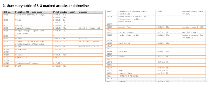 Leaked NSA dump contains tools developed by NSA Territorial Dispute to track state-sponsored hackers