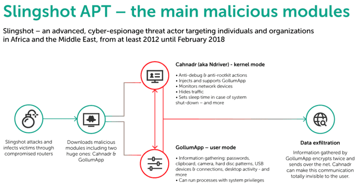 Sophisticated APT group compromised routers to deliver Slingshot Spyware