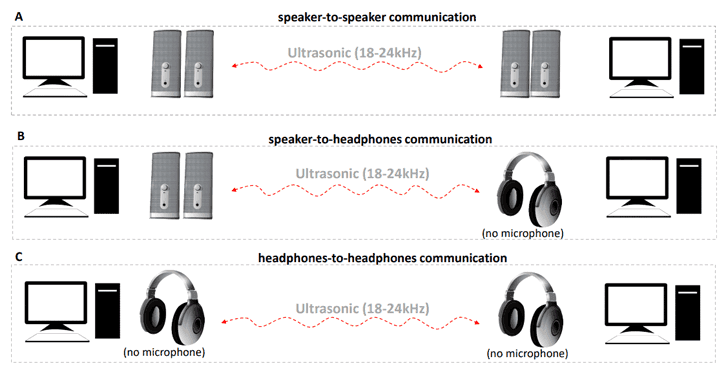 MOSQUITO attack allows to exfiltrates data from Air-Gapped computers via leverage connected speakers