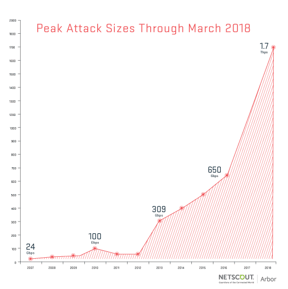 memcached DDoS attack Mar2018