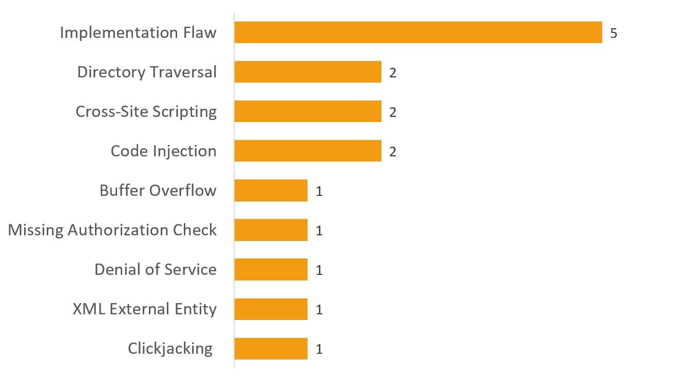 SAP April 2018 Security Patch Day address critical flaws in web browser controls in SAP Business Client