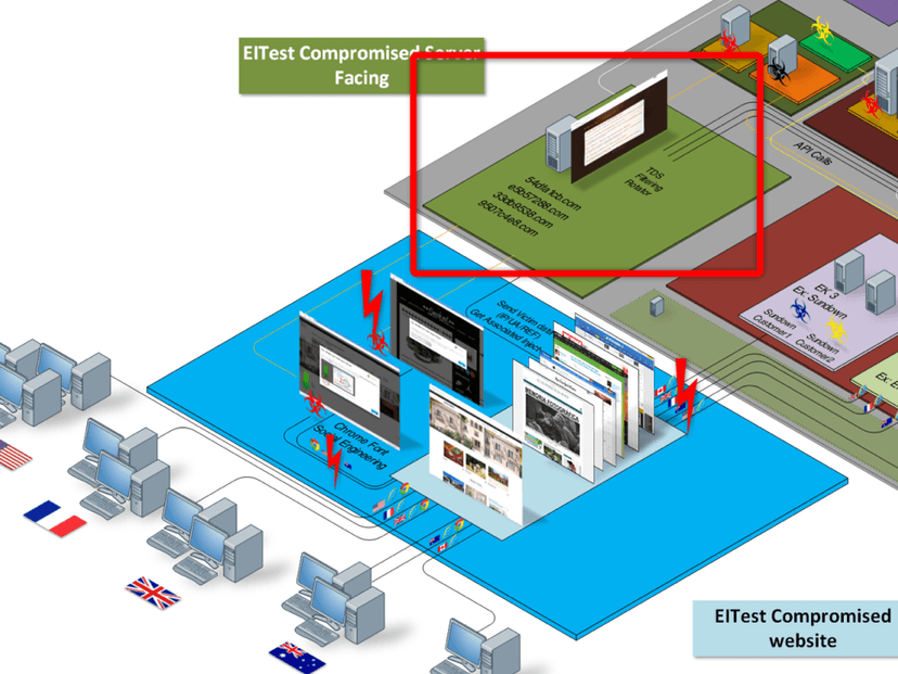 Malware researcher have dismantled the EITest Network composed of 52,000