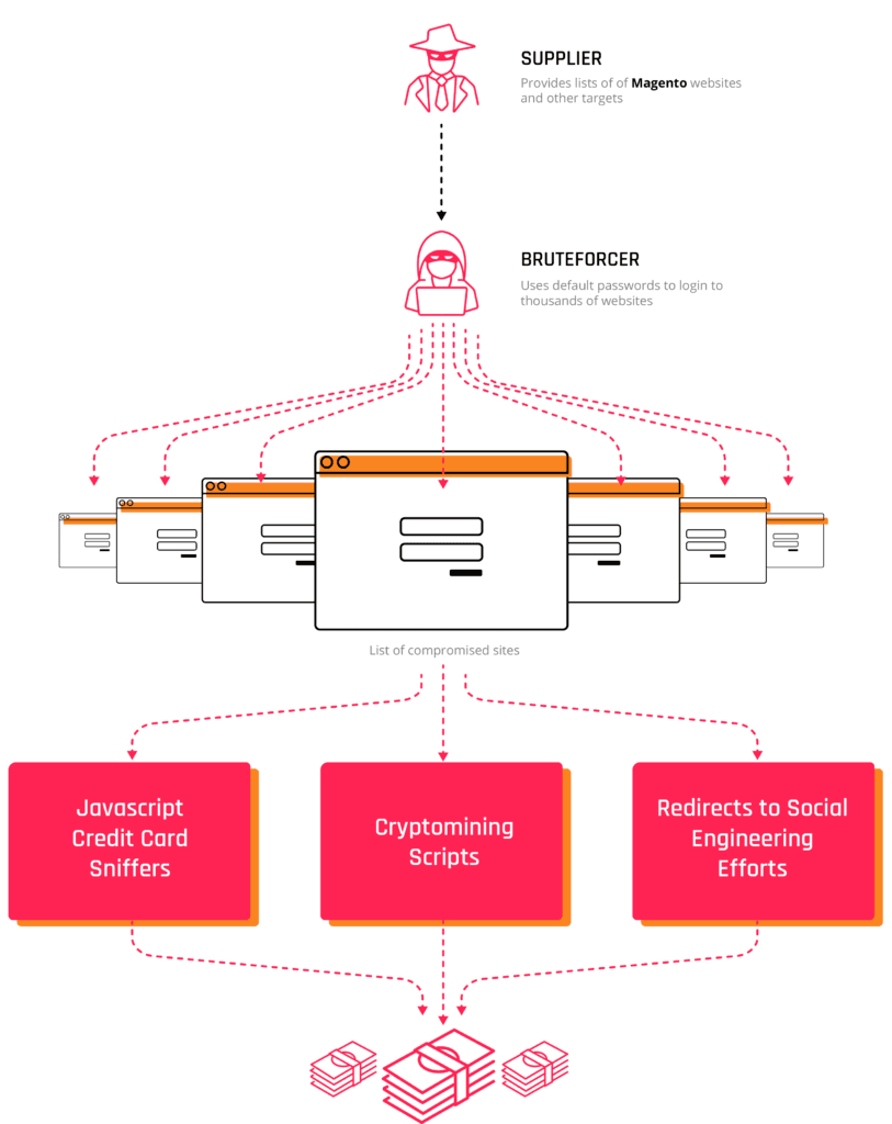 Thousands of compromised Magento websites delivering Malware