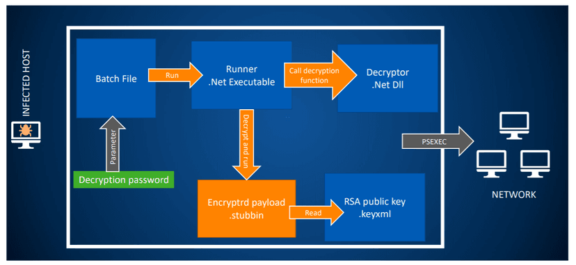 DHS and FBI published a joint alert on SamSam Ransomware