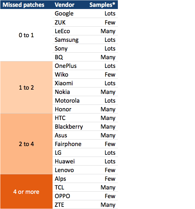 android devices patches