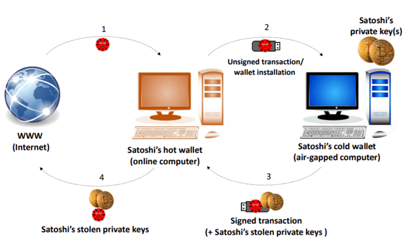 BeatCoin – Researchers demonstrate how to steal Cold Wallet Keys from Air-Gapped PCs