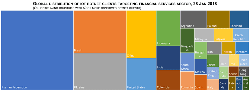 New variant of the Mirai Botnet targets the financial industry