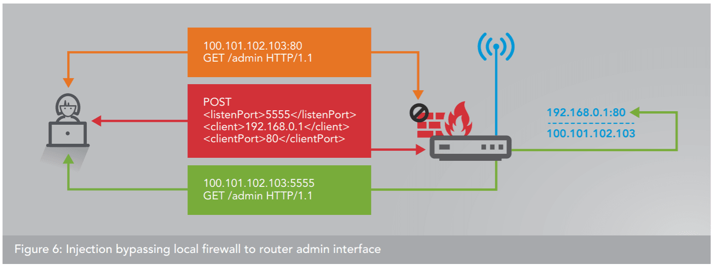 proxy botnet injection bypass