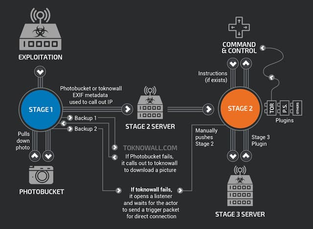 Researchers And The FBI Work Together to Take Down the Russian VPNFilter Botnet Targeting Home Routers