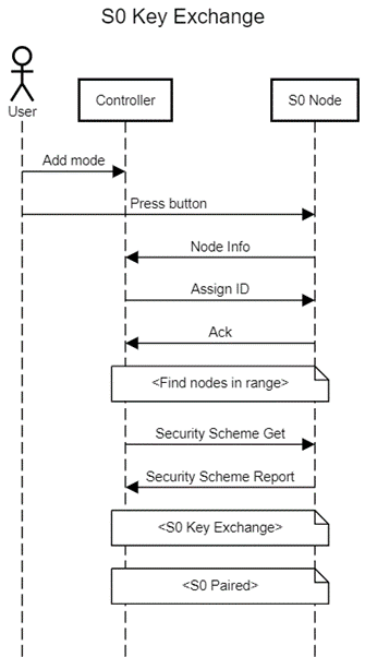 More than 100 Million IoT devices potentially exposed to Z-Shave Z-Wave attack