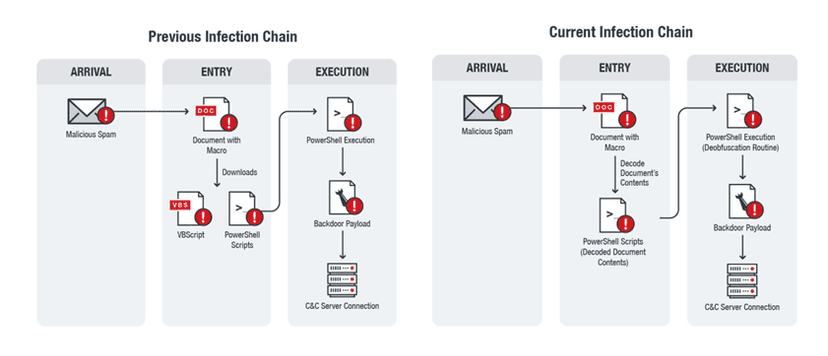 A new MuddyWater Campaign spreads Powershell-based PRB-Backdoor