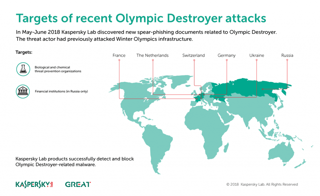 Olympic Destroyer