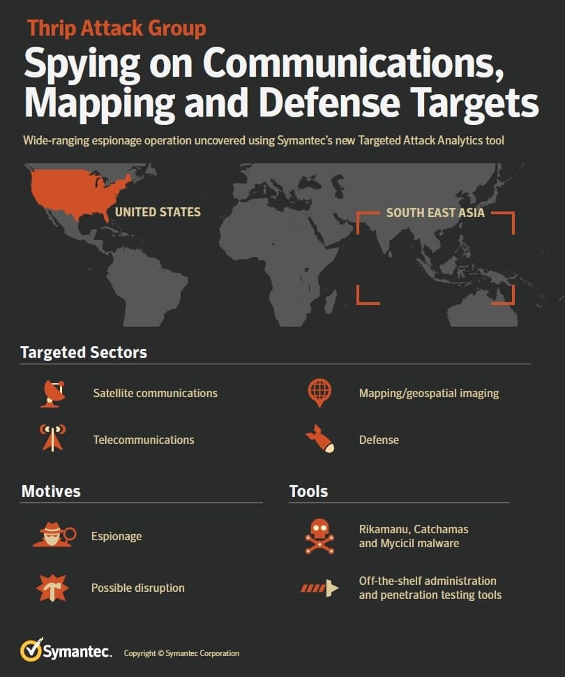 China-linked Thrip APT group target defense and satellite firms