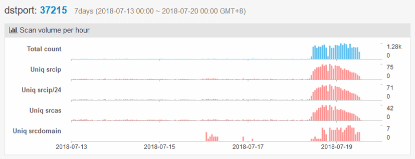 Anarchy botmaster builds a botnet of 18,000 Huawei routers in a few hours