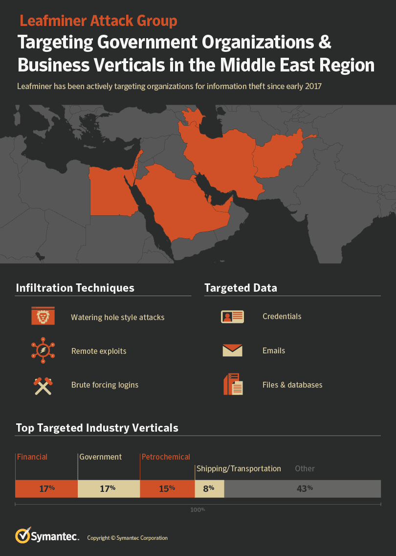 Leafminer cyber espionage group targets Middle East