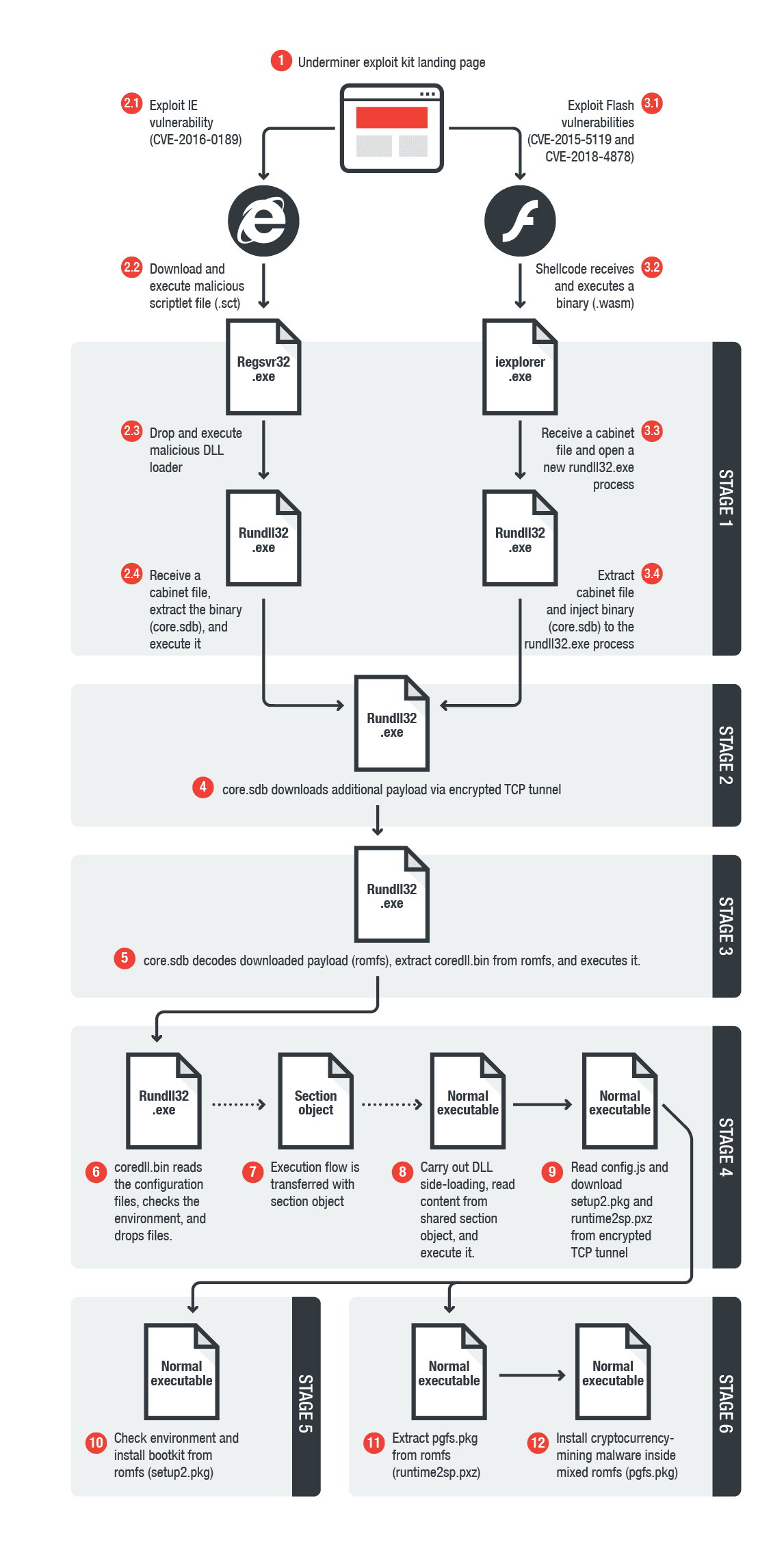 underminer exploit kit