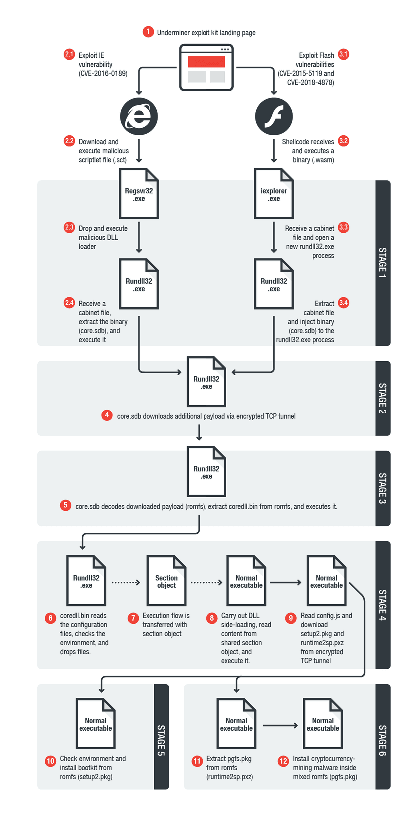 Underminer Exploit Kit spreading Bootkits and cryptocurrency miners
