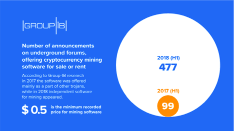 Group-IB: The Shadow Market Is Flooded with Cheap Mining Software