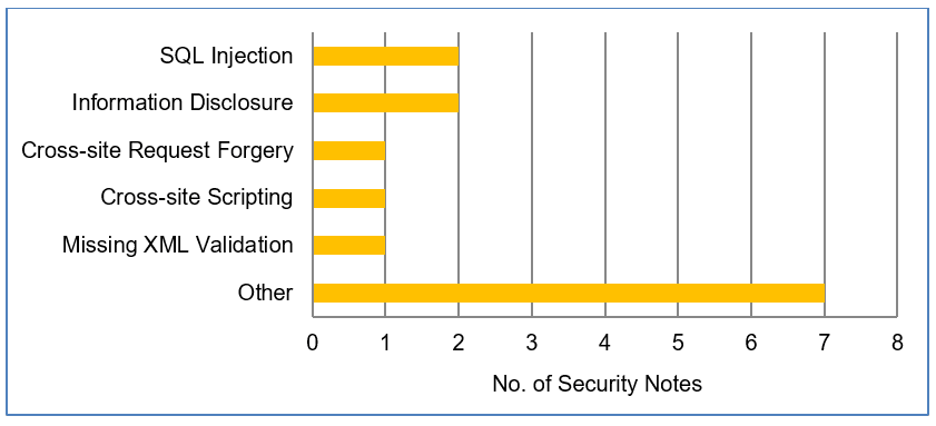 SAP security updates August 2018