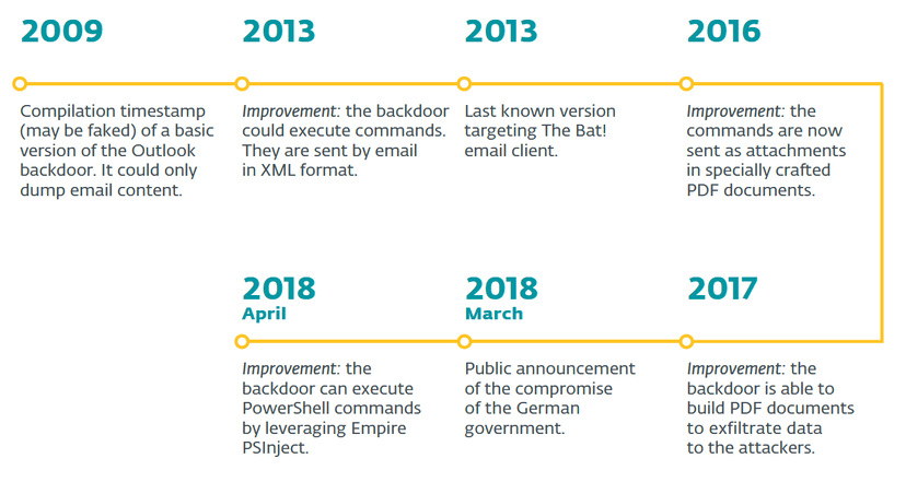 Latest Turla backdoor leverages email PDF attachments as C&C mechanism