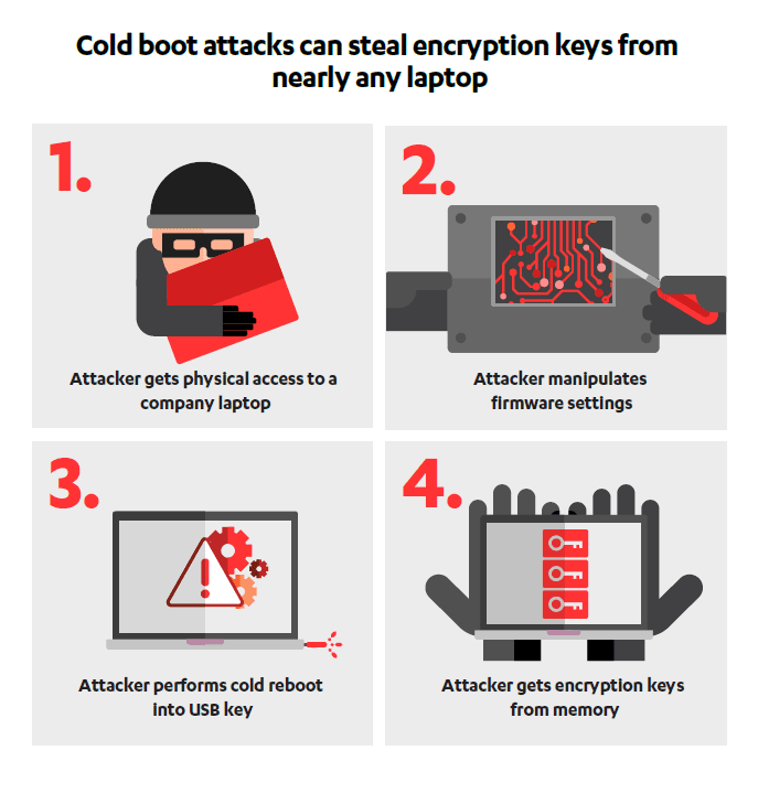 Flaws in firmware expose almost any modern PC to Cold Boot Attacks