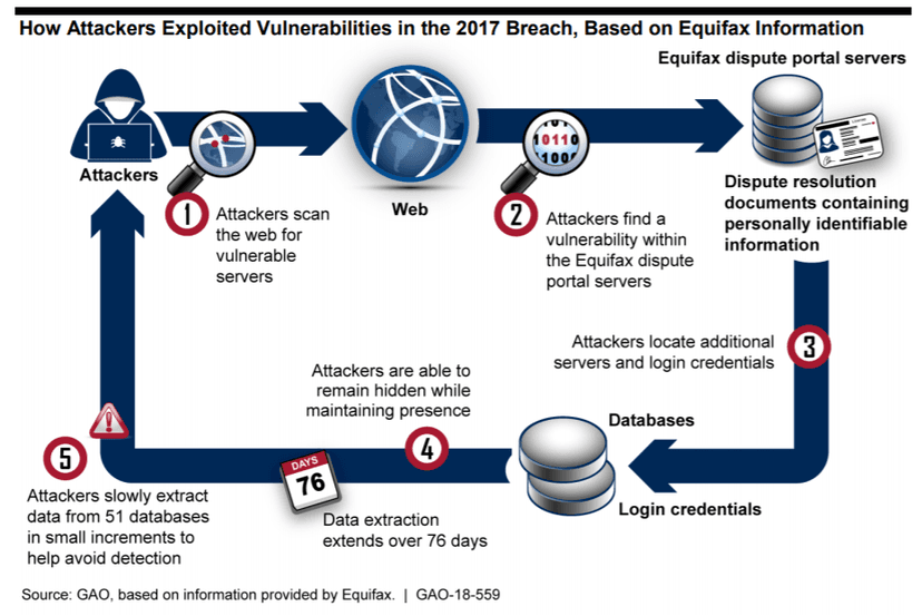 GAO Report shed the lights on the failures behind the Equifax hack