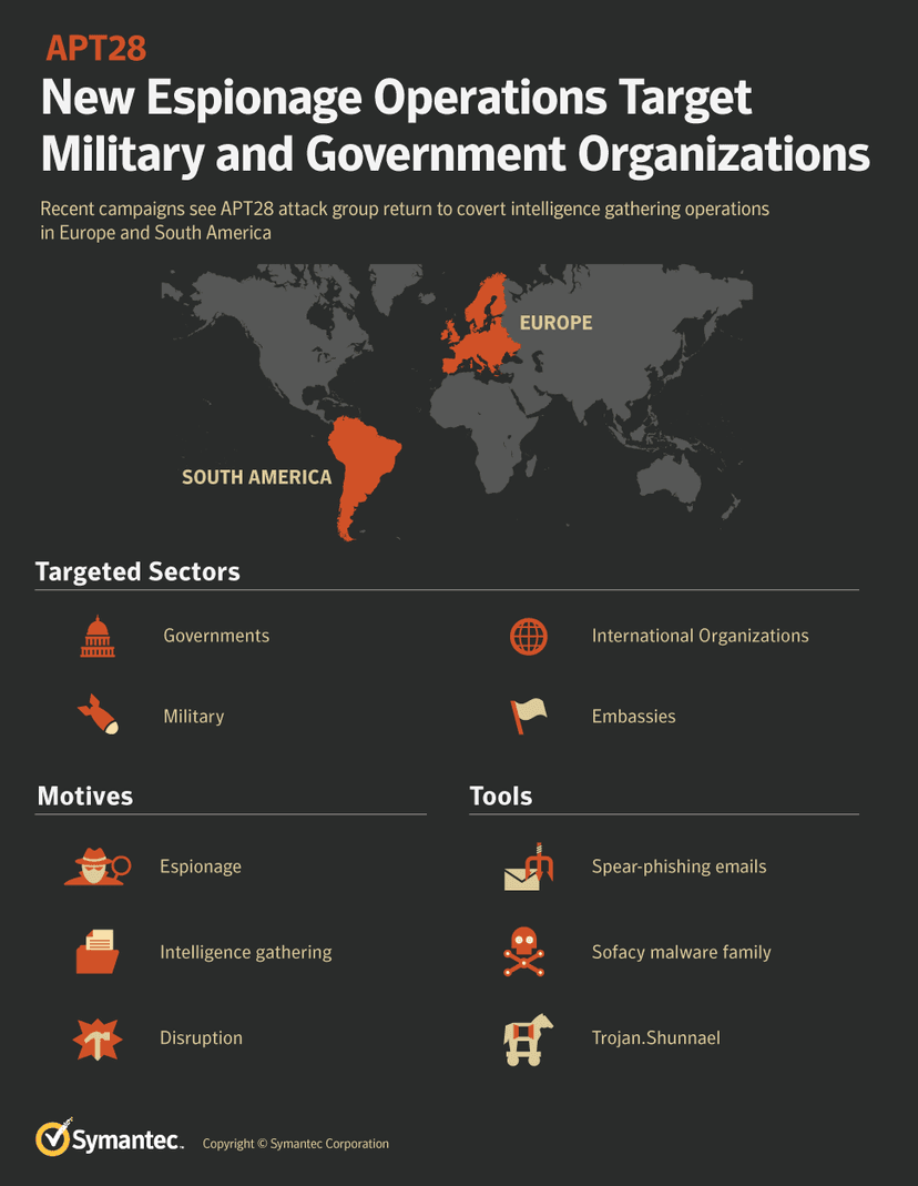 APT28 group return to covert intelligence gathering ops in Europe and South America.