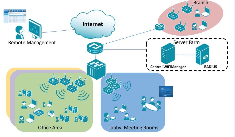 Central WiFiManager access point management tool