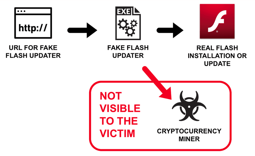 Experts warn of fake Adobe Flash update hiding a miner that works as a legitimate update