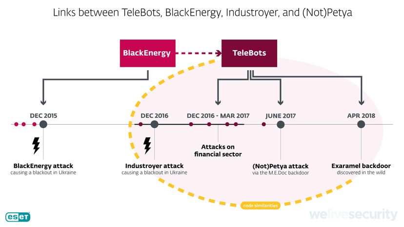 Exaramel Malware Links Industroyer ICS malware and NotPetya wiper