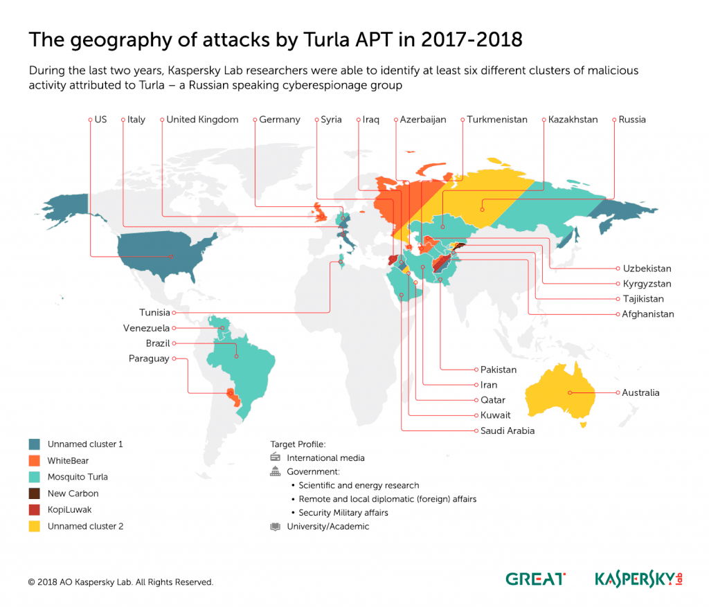Turla attacks