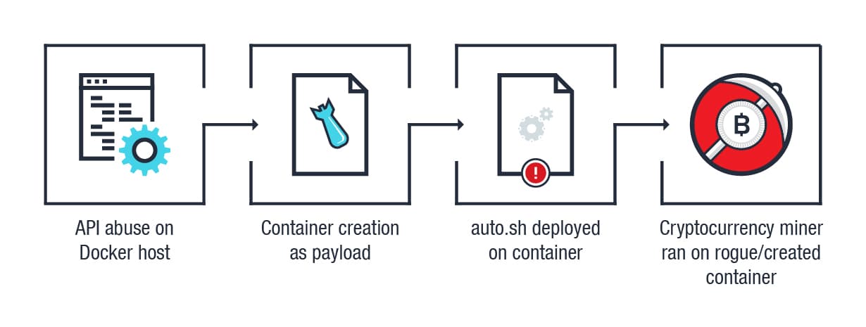 docker api abuse-3