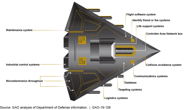 weapon systems GAO