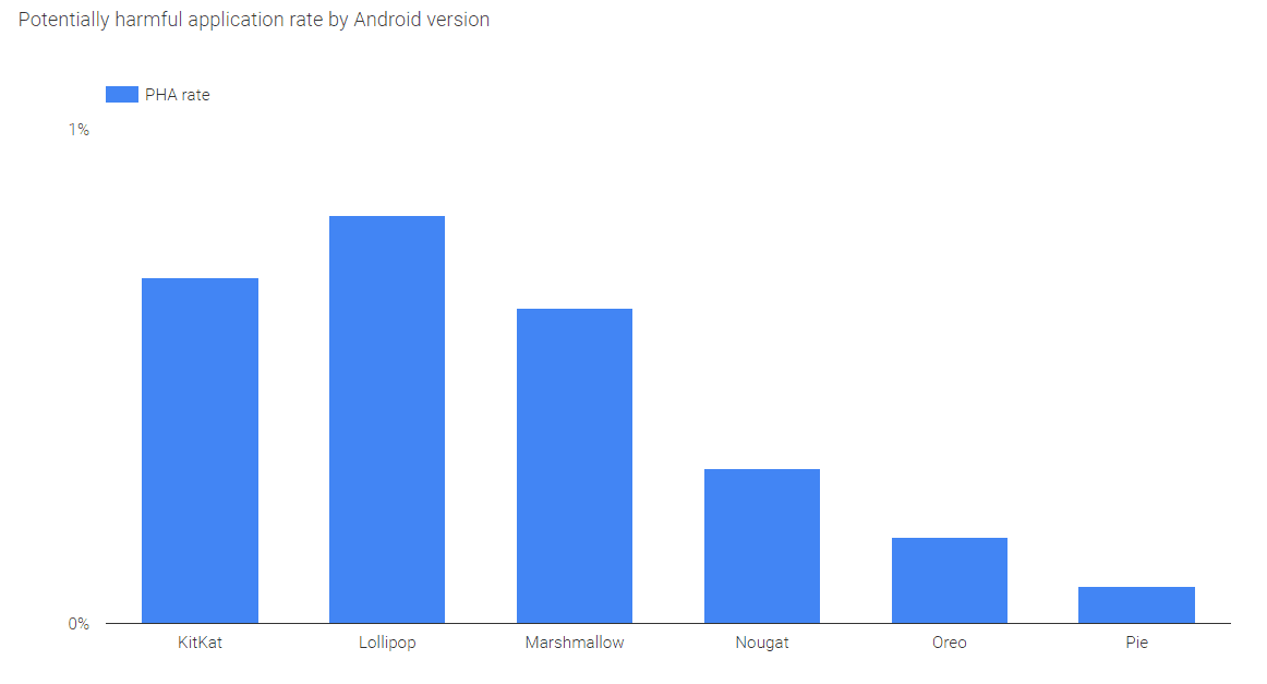 Reading the Android Ecosystem Security Transparency Report