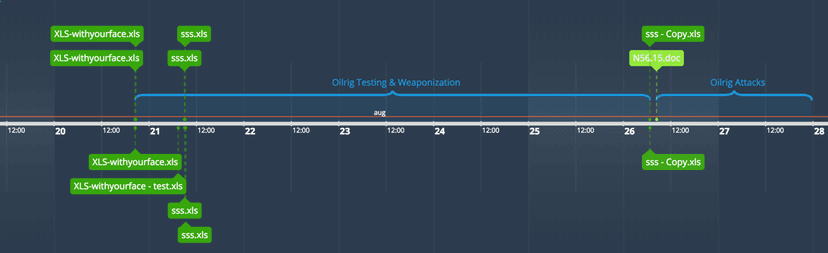 Experts analyzed how Iranian OilRIG hackers tested their weaponized documents