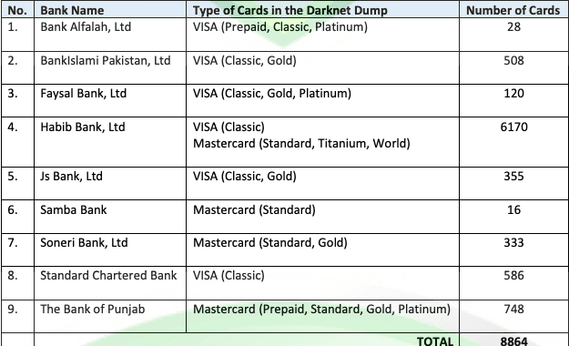 New set of Pakistani banks’ card dumps goes on sale on the dark web
