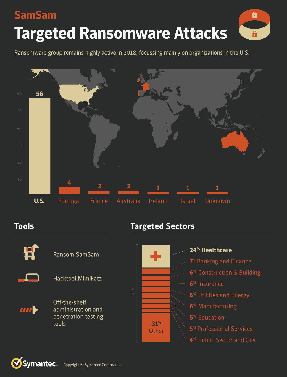 SamSam ransomware continues to make damages. Call it targeted Ransomware
