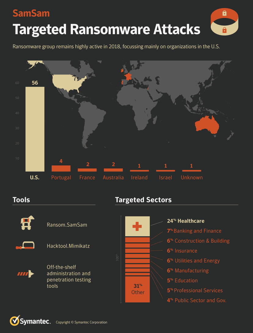 SamSam ransomware continues to make damages. Call it targeted Ransomware