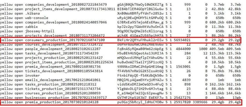 Experts found data belonging to 82 Million US Users exposed on unprotected Elasticsearch Instances