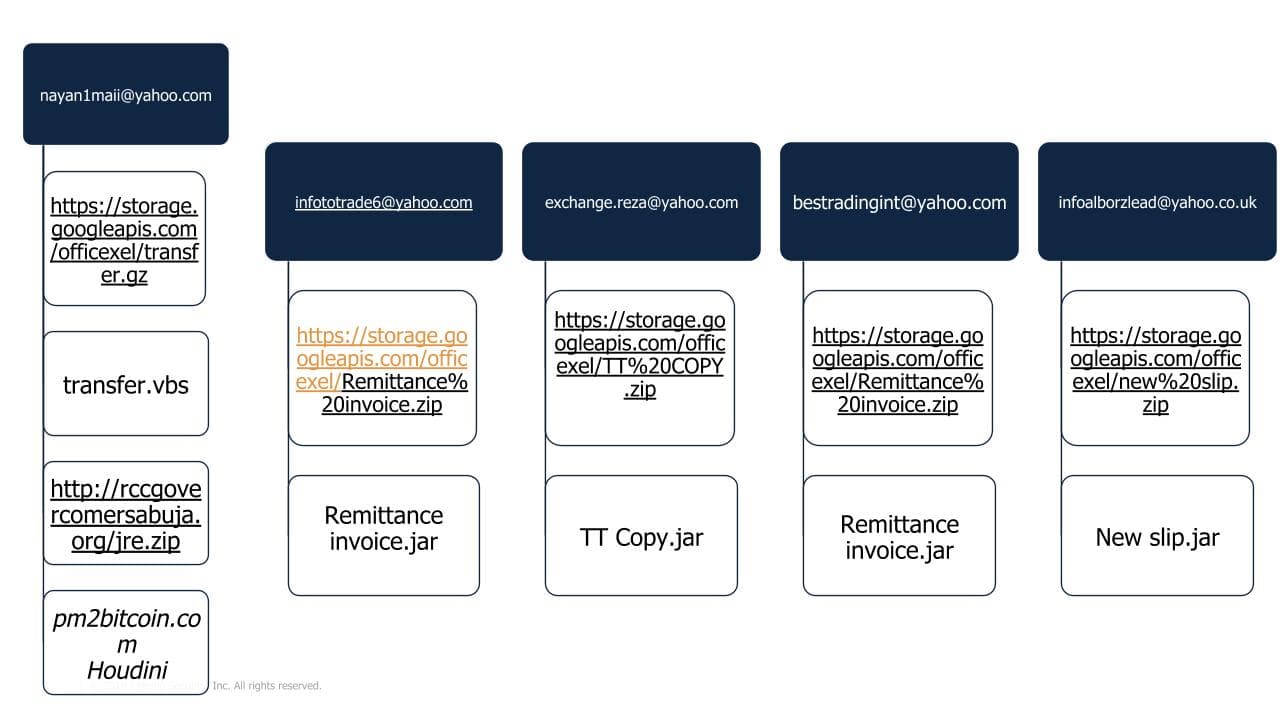 Hackers target financial firms hosting malicious payloads on Google Cloud Storage