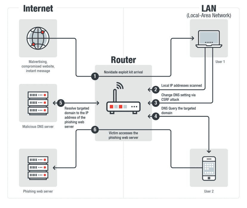 Novidade, a new Exploit Kit is targeting SOHO Routers