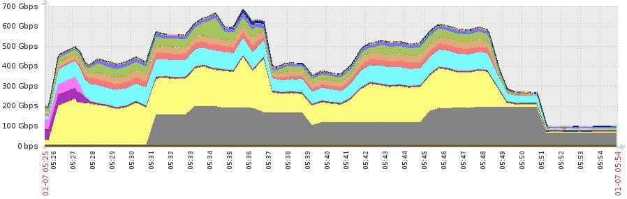 Imperva DDoS attack